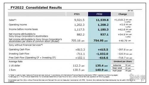 索尼2022年财报公开：PS5仅23年Q1卖出630万台！