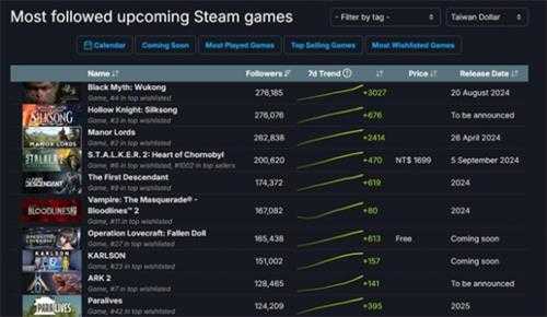 《黑神话悟空》超越《丝之歌》成为Steam关注榜第一！