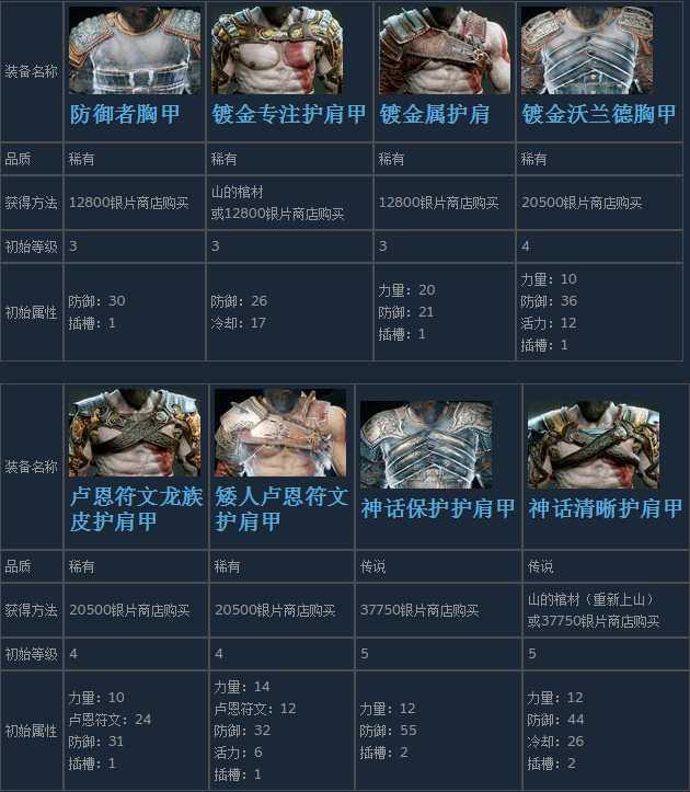 《战神4》奎托斯全胸甲装备获得方法及属性介绍