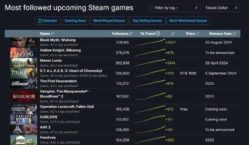 再创新纪录！《黑神话：悟空》登Steam最受关注新游榜榜首
