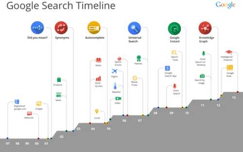 全球网站PR值将再降低 google谷歌调整新算法(更注重网站质量)