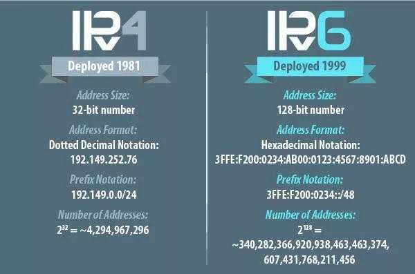 IPv6国家级战略正式启动 大力推进下一代互联网